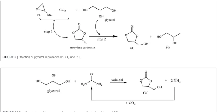 FIGURE 5 | Reaction of glycerol in presence of CO 2 and PO.