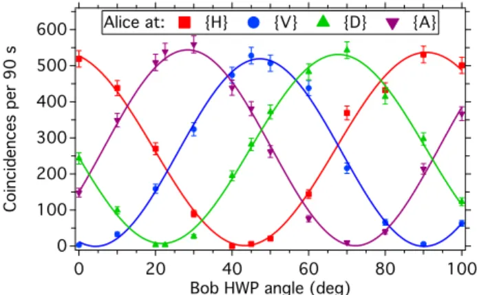 Figure 3. Second order intensity correlation measurement after the transcriber apparatus