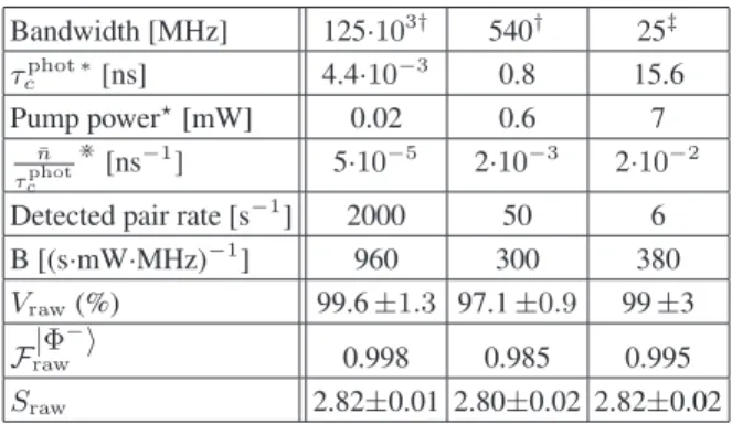 Table I. Summary of the entanglement measurements carried out with the source setup of Figure 1