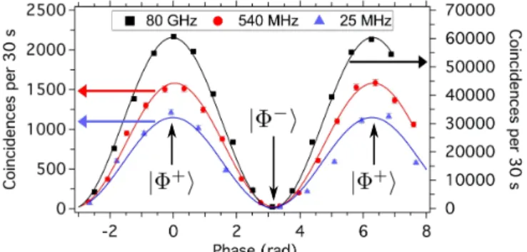 Figure 5. Coincidence rates as a function the phase φ set in the tran- tran-scriber. The black, red, and blue curve represents the recorded data for the 100 GHz, 540 MHz, and 25 MHz, respectively