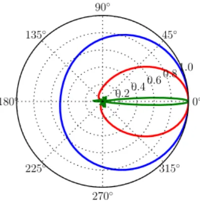 Figure 4. (color online) Emission diagram computed according to Eq. (29) for the Timed Dicke state