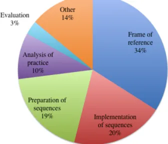 Figure 1. Relative weight of the different uses spontaneously considered by Kindergarten  Teachers (100% = 104 elements of answer; an answer can incorporate several elements)    Primacy of experiment and reproducibility stood out, as they were respectively