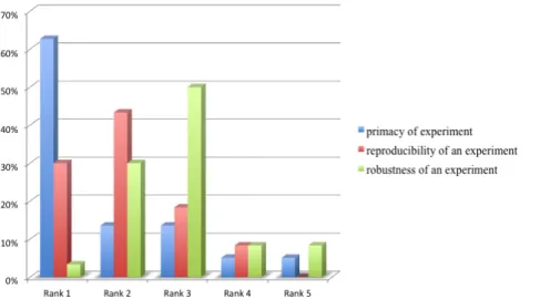 Figure 2. Relative weight of primacy of experiment (blue), reproducibility (red) and 