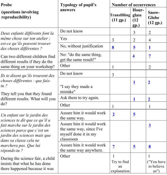 Table 3 synthetises the results about reproducibility. In all classes, a large majority of pupils  (30/35 pairs, or 85%) are convinced that changing the place where an experiment takes place  doesn’t modify its result; 23/35 pairs justified their answer