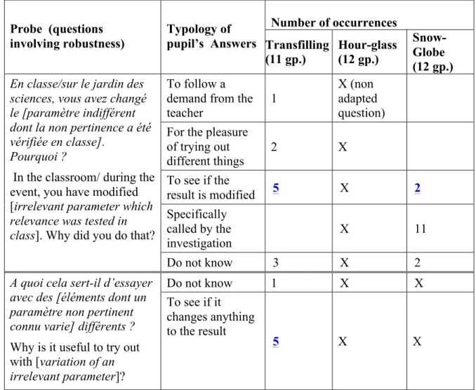 Table 4. Synthesis of the 3 classes' answers regarding the relevance of parameters for an  experiment