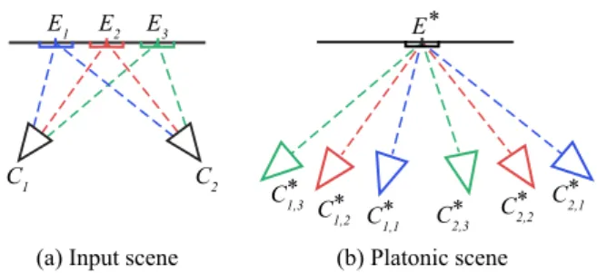 Figure 2: A small number of views of similar – but physically dis- dis-tinct – elements E i can be seen as a larger number of views of a unique element E ∗ if we align them into a common coordinate  sys-tem.