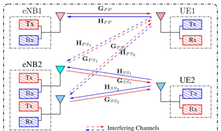 Fig. 1. Illustration of the primary system including eNB1 and UE1, and the secondary system, eNB2 and UE2, with interfering channels between systems.