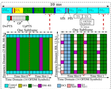 Fig. 2. TDD Frame specifications, with the synchronization signals (PSS/SSS), the guard period (GP), and the DL/UL pilot time slot Dw/Up-PTS.
