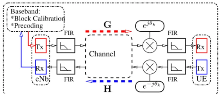 Fig. 3. Illustration of simulation chain and software implementation. Effects of RF front-ends are modeled using finite impulse response filters (FIR) and phase drifts are simulated using the exponential.