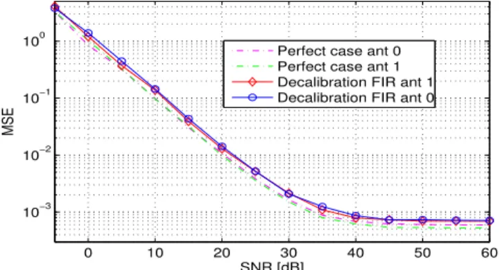 Fig. 5. MSE comparison of downlink channel reconstruction in the perfect case, then assuming the decalibration filters