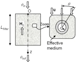 Fig. 2. Schematic geometry for the filtration of the magnetic particle suspension at the macroscopic  (left) and the microscopic (right) scales 