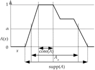 Figure 1. Core, support, and α-cuts of a set A of the real line.