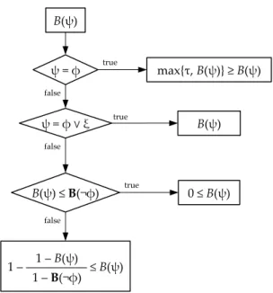 Figure 2. A flow chart of the syntactic belief change operator, showing how B(ψ), given as input, is changed into B ′ (ψ).