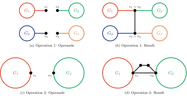 Figure 1: Constructing graphs without the {−1, 1}-property from graphs without that property.