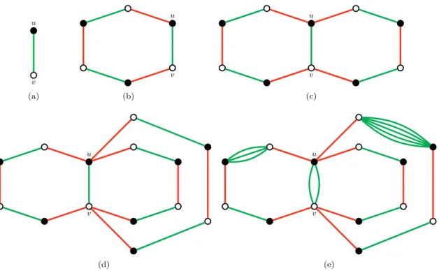 Figure 2: Constructing an odd multi-cactus through several steps, from K 2 (a). Red-green paths with length at least 5 congruent to 1 modulo 4 are being attached onto the green edge uv through steps (b) to (d)