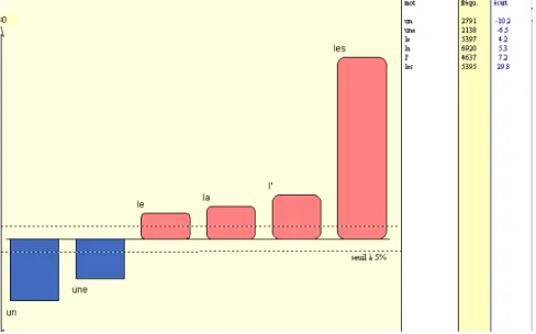 Graphique 8 – La répartition des articles dans le corpus 