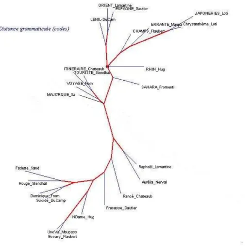 Graphique 1. La distance grammaticale (les codes) 