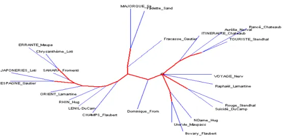 Graphique 2 – La distance intertextuelle (les structures syntaxiques) 