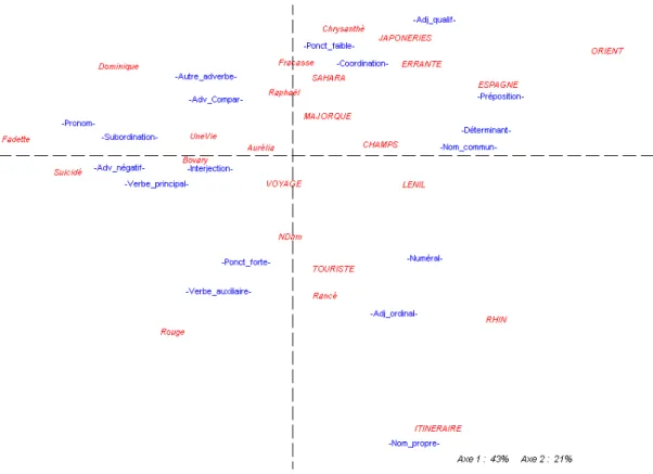 Graphique 3 – Analyse factorielle des parties du discours selon la lemmatisation par Cordial 