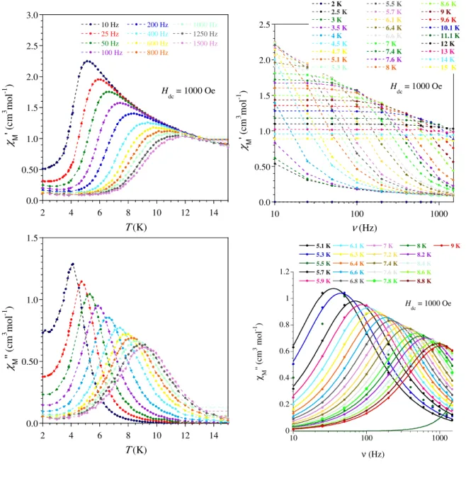 Figure  SI3.  Compound  2: Temperature and frequency dependence of the in-phase ( χ ’) and out-of-phase  ( χ ’’)  ac  susceptibilities  recorded  at  1000  Oe  dc  field  with  a  3  Oe  ac  field  with  frequencies  and  temperatures ranging from 1 to 150