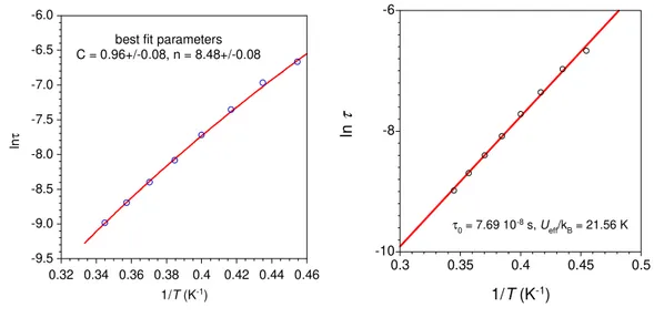 Figure SI6.  Analysis of the relaxation time for  4  (left) with Raman and (right) with Arrhenius equations; 