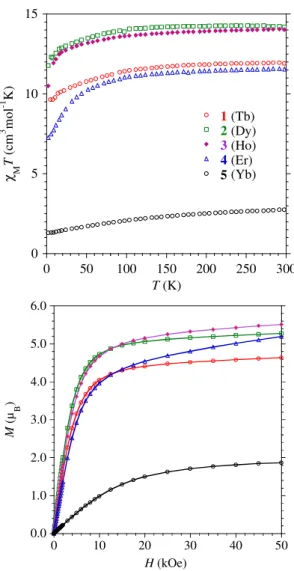Figure 2. Experimental temperature dependence of χ M T (top) and field dependence of  the  magnetizations  at  2  K  (bottom)  for  the  complexes  1-5