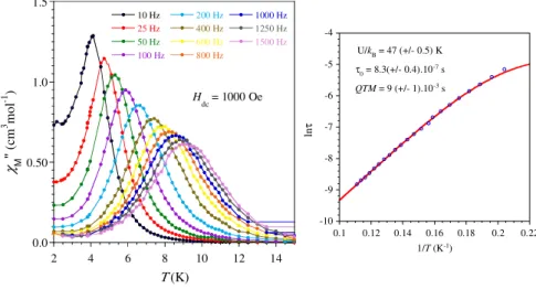 Figure 3.  (left)  Frequency  dependence  of  the  out-of-phase  component  of  the  ac  susceptibility  of  2  with  an  applied  field  of  1000  Oe,  and  (right)  temperature 