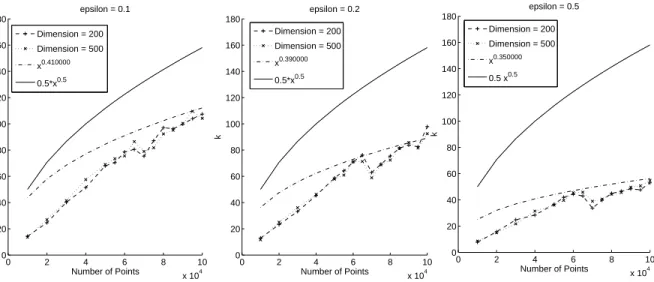 Figure 1: Plot of k as n increases for the “planted nearest neighbor model” datasets. The highest line corresponds to √ 2 n and the dotted line to a function of the form n ρ , where ρ = 0.41, 0.39, 0.35 that best fits the data.