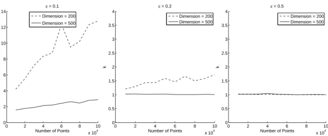 Figure 2: Plot of k as n increases for the gaussian datasets. We see how increasing the number of approximate nearest neighbors in this case decreases the value of k