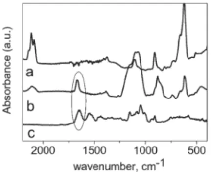 Fig. 2 shows the voltammetric responses of the redox probe Fe(CN) 6