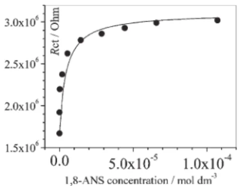 Fig. 3 Variation of R ct of the b-cyclodextrin-modified monolayer with the concentration of the anionic 1,8-ANS guest