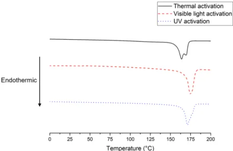 Table 2. Temperatures of decomposition (in air) of PVDFs synthesized with [Mn(CF 3 )(CO) 5 ] after a  24 h-reaction (2%, 5%, and 10% wt