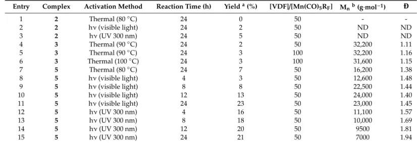 Table 4. Experimental conditions and results of the polymerization of VDF (1.5 g) in the presence of [Mn(R F )(CO) 5 ] initiators.