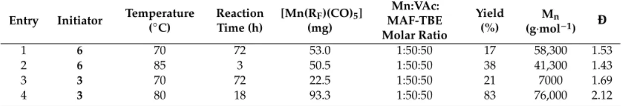 Table 5. Experimental conditions and results of the copolymerization of VAc and MAF-TBE thermally initiated with compounds 6 and 3.