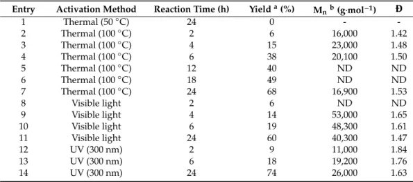 Table 1. Results for the VDF polymerization initiated by the thermal or photochemical activations of 1.