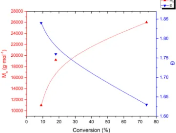 Figure 2. Plots of the number of average molar masses and dispersities vs. conversion of VDF  polymerization initiated by UV irradiation in the presence of [Mn(CF 3 )(CO) 5 ]