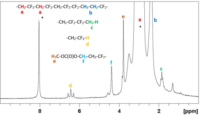 Figure 3.  1 H NMR spectrum (400 MHz, DMF-d 7 ) between 0 and 10 ppm of the PVDF obtained by  thermal activation of 1 (entry 7 of Table 1)