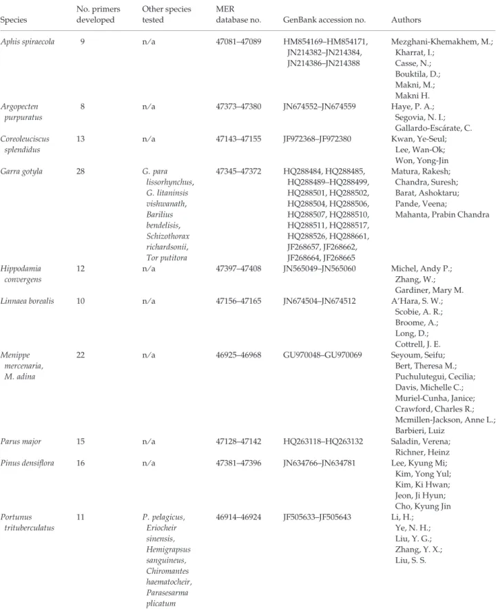 Table 1 (Continued) Species No. primersdeveloped Other speciestested MER