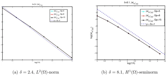 Figure 5: Errors with the L 2 (Ω)-norm and the H 1 (Ω)-seminorm for solving the elliptic boundary value problem (16)
