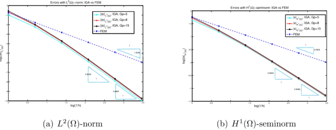 Figure 10: The errors with the L 2 (Ω)-norm and the H 1 (Ω)-seminorm of Example 3.3 (b)