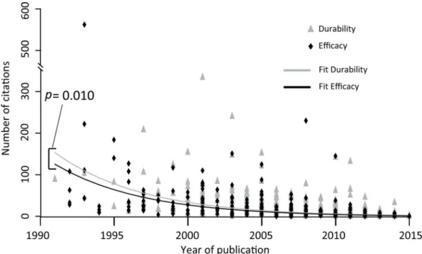 Fig 4. Number of citations (TC) per article (in September 2015), by topic and year of publication