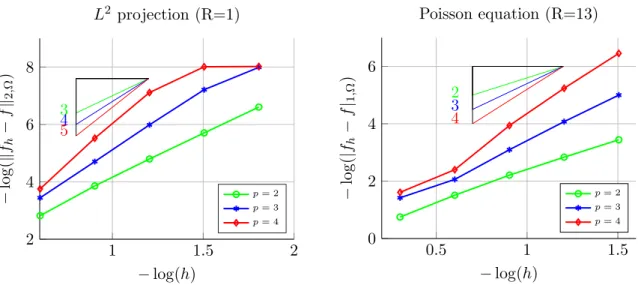Fig. 3. Experimental orders of convergence for the L 2 projection and Laplacian problems using low rank mass and stiffness approximation, for degrees p = 2, 3, 4