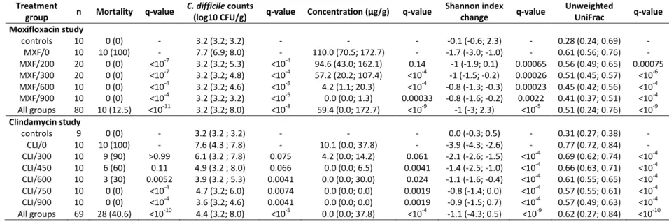 Table 1. Mortality rates, fecal counts of C. difficile at D3, fecal concentrations of active antibiotic at D3, change of Shannon index between D0 and D3 and 2 