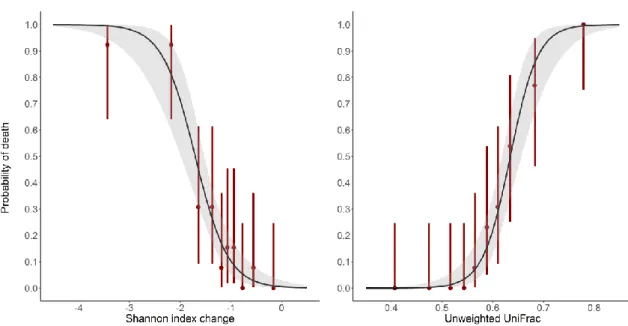 Figure 4. Logistic models of mortality according to the change of Shannon index (left panel, p&lt;10 -15 ) 39 
