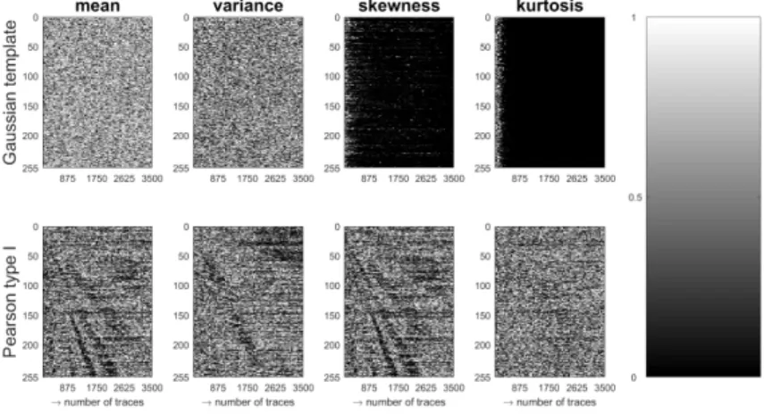 Fig. 3: Leakage certification p-values for Gaussian templates and Pearson type I.