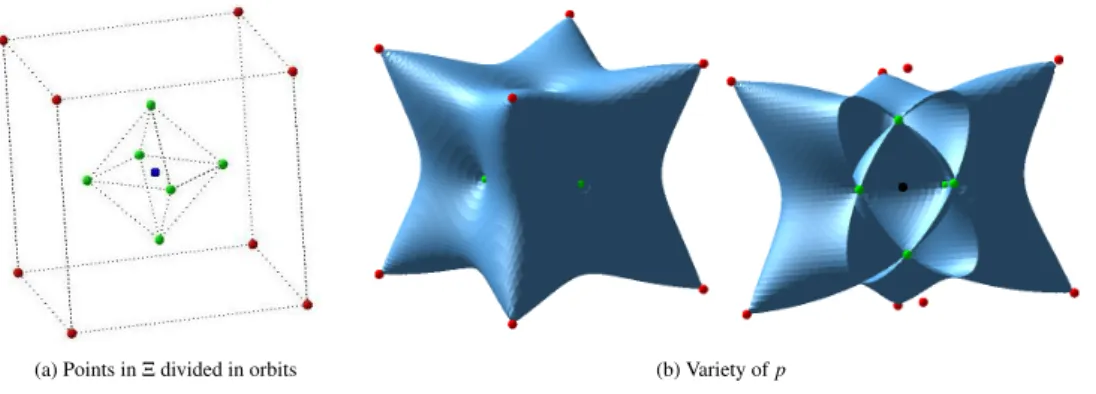 Figure 4: Interpolation data and variety of the interpolant p that goes through the red and green points.