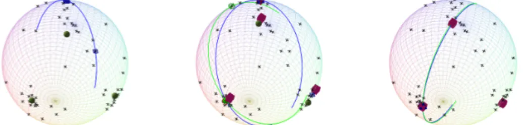 Fig. 2. Analysis of 3 clusters on a 5D sphere, projected to the expected 2-sphere, with p = 2 (left), p = 1 (middle) and p = 0.1 (right)