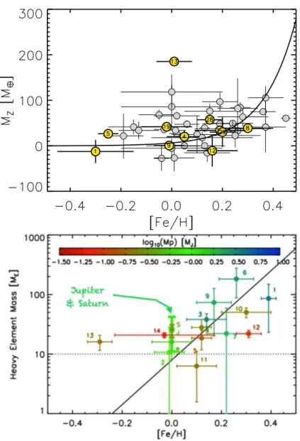 Fig. 2. Mass fraction of heavy elements in the planets as a function of the metallicity of their parent star