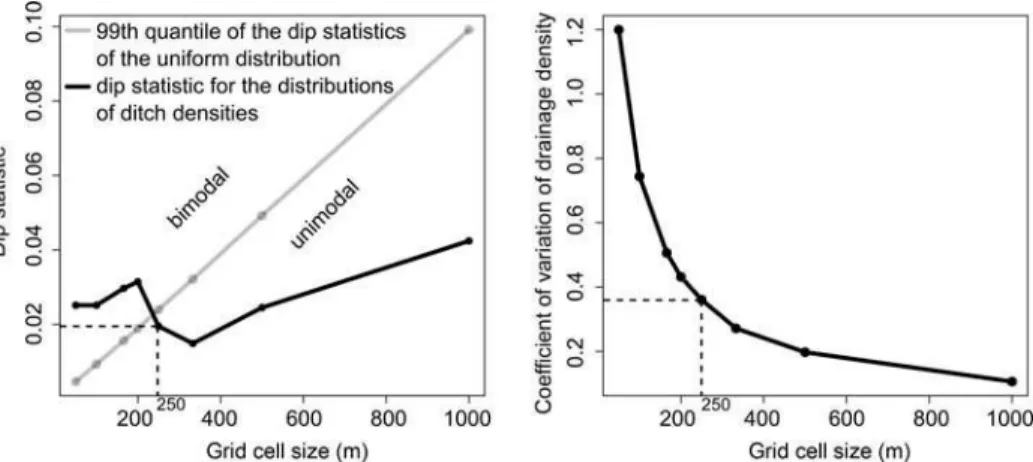 Figure 3.    Selection of the grid cell size. Left: dip statistics of the unimodality test as a function of  the grid cell size