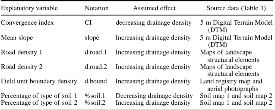 Table  2.    Description  of  the  selected  explanatory  variables  and  their  assumed  effect  on  the  man-made drainage density